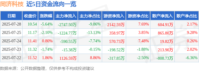 同济科技（600846）7月28日主力资金净卖出2747.50万元