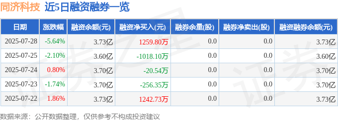 同济科技（600846）7月28日主力资金净卖出2747.50万元