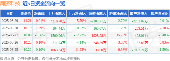 同济科技（600846）8月29日主力资金净买入4310.78万元