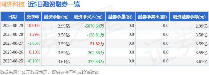 同济科技（600846）8月29日主力资金净买入4310.78万元
