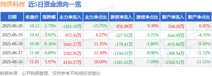 同济科技（600846）6月20日主力资金净卖出1451.18万元