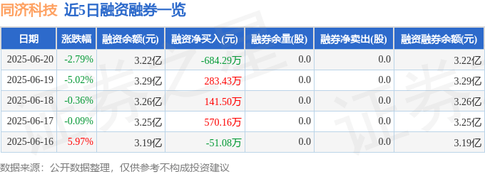 同济科技（600846）6月20日主力资金净卖出1451.18万元