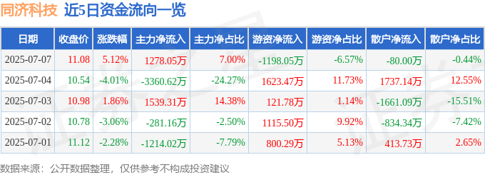同济科技（600846）7月7日主力资金净买入1278.05万元