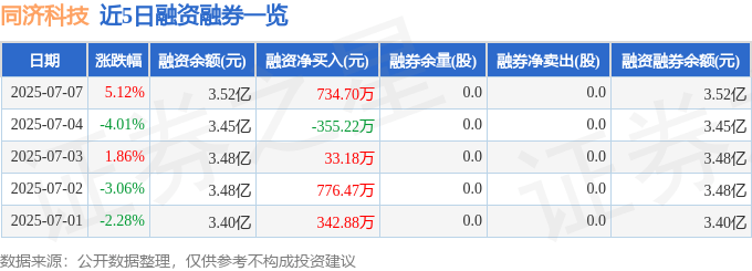 同济科技（600846）7月7日主力资金净买入1278.05万元