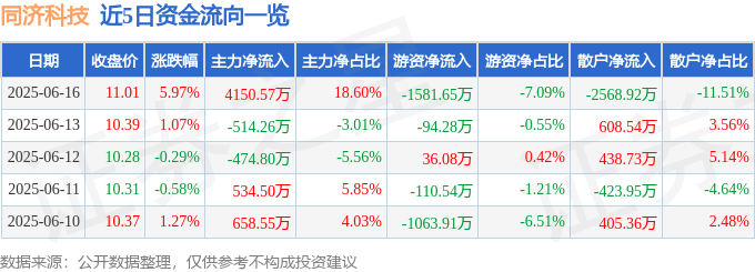同济科技（600846）6月16日主力资金净买入4150.57万元