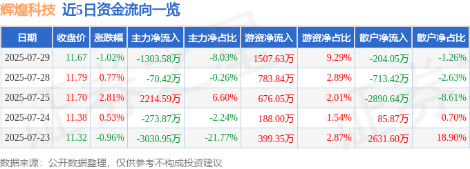 股票行情快报：辉煌科技（002296）7月29日主力资金净卖出1303.58万元