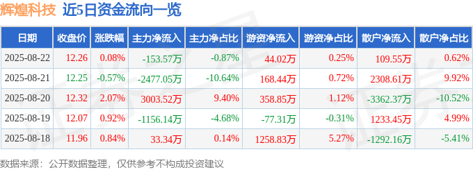 股票行情快报：辉煌科技（002296）8月22日主力资金净卖出153.57万元