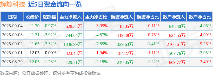 股票行情快报：辉煌科技（002296）9月4日主力资金净买入628.35万元