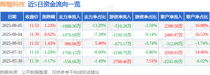 股票行情快报：辉煌科技（002296）8月5日主力资金净卖出1888.30万元