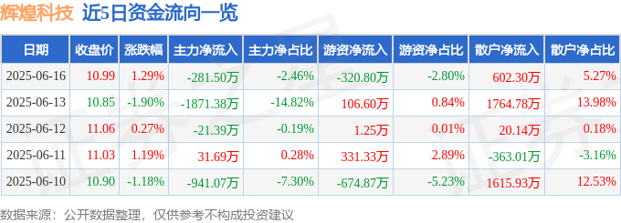 股票行情快报：辉煌科技（002296）6月16日主力资金净卖出281.50万元