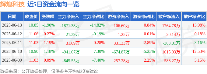 股票行情快报：辉煌科技（002296）6月13日主力资金净卖出1871.38万元