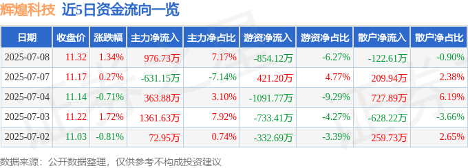 股票行情快报：辉煌科技（002296）7月8日主力资金净买入976.73万元
