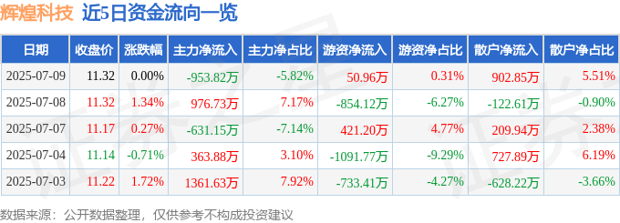 股票行情快报：辉煌科技（002296）7月9日主力资金净卖出953.82万元