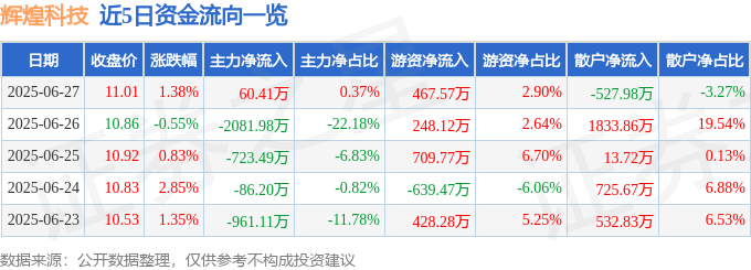 股票行情快报：辉煌科技（002296）6月27日主力资金净买入60.41万元
