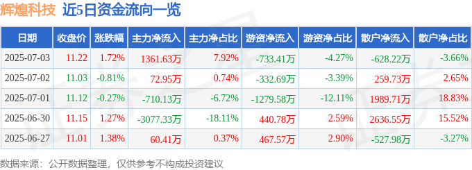股票行情快报：辉煌科技（002296）7月3日主力资金净买入1361.63万元