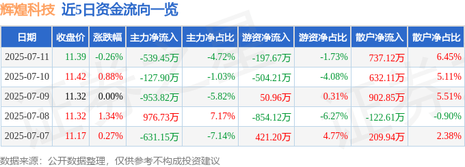 股票行情快报：辉煌科技（002296）7月11日主力资金净卖出539.45万元