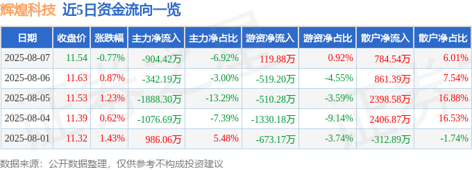 股票行情快报：辉煌科技（002296）8月7日主力资金净卖出904.42万元