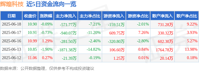 股票行情快报：辉煌科技（002296）6月18日主力资金净卖出571.77万元