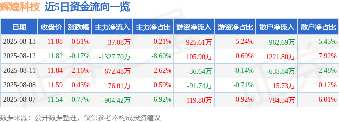 股票行情快报：辉煌科技（002296）8月13日主力资金净买入37.08万元