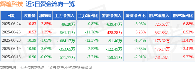 股票行情快报：辉煌科技（002296）6月24日主力资金净卖出86.20万元