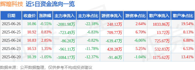 股票行情快报：辉煌科技（002296）6月26日主力资金净卖出2081.98万元