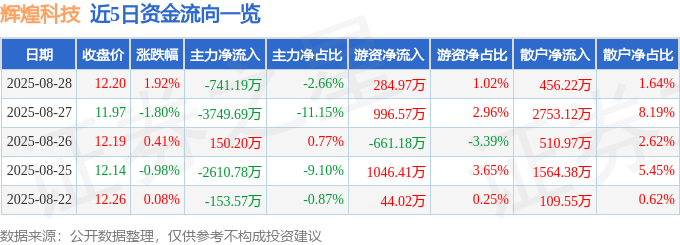 股票行情快报：辉煌科技（002296）8月28日主力资金净卖出741.19万元