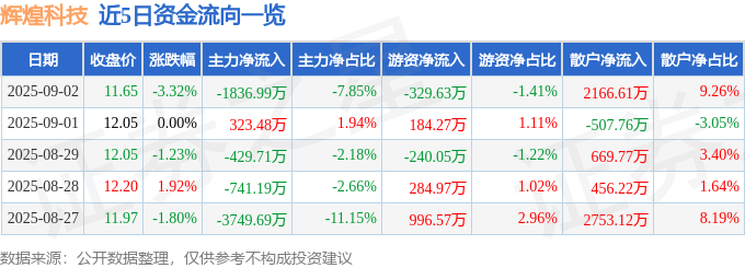 股票行情快报：辉煌科技（002296）9月2日主力资金净卖出1836.99万元