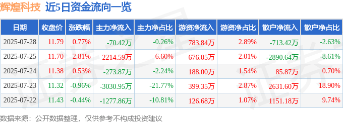 股票行情快报：辉煌科技（002296）7月28日主力资金净卖出70.42万元