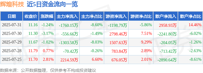股票行情快报：辉煌科技（002296）7月31日主力资金净卖出1760.15万元