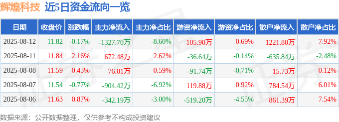 股票行情快报：辉煌科技（002296）8月12日主力资金净卖出1327.70万元