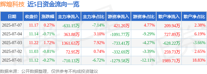 股票行情快报：辉煌科技（002296）7月7日主力资金净卖出631.15万元