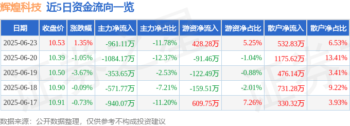 股票行情快报：辉煌科技（002296）6月23日主力资金净卖出961.11万元