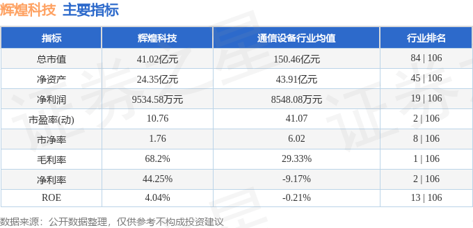 股票行情快报：辉煌科技（002296）6月23日主力资金净卖出961.11万元