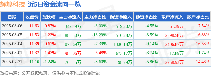 股票行情快报：辉煌科技（002296）8月6日主力资金净卖出342.19万元