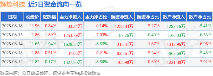 股票行情快报：辉煌科技（002296）8月18日主力资金净买入33.34万元