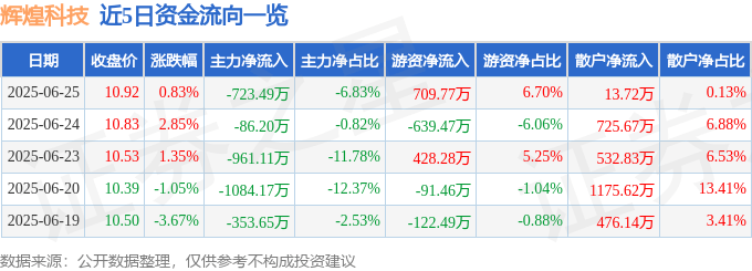 股票行情快报：辉煌科技（002296）6月25日主力资金净卖出723.49万元