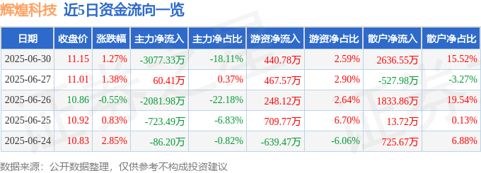 股票行情快报：辉煌科技（002296）6月30日主力资金净卖出3077.33万元