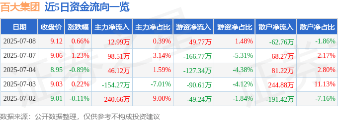 股票行情快报：百大集团（600865）7月8日主力资金净买入12.99万元