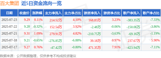股票行情快报：百大集团（600865）7月23日主力资金净买入214.52万元