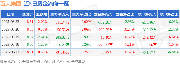股票行情快报：百大集团（600865）6月23日主力资金净买入311.74万元