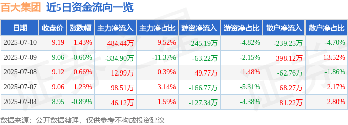 股票行情快报：百大集团（600865）7月10日主力资金净买入484.44万元