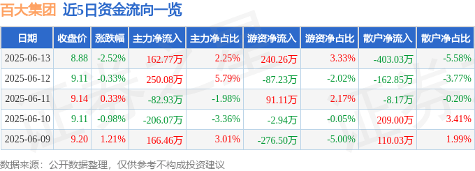股票行情快报：百大集团（600865）6月13日主力资金净买入162.77万元