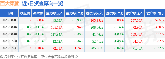 股票行情快报：百大集团（600865）8月5日主力资金净卖出443.33万元