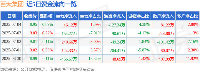 股票行情快报：百大集团（600865）7月4日主力资金净买入46.12万元