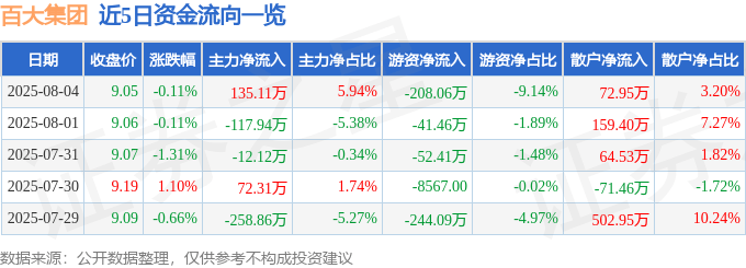股票行情快报：百大集团（600865）8月4日主力资金净买入135.11万元
