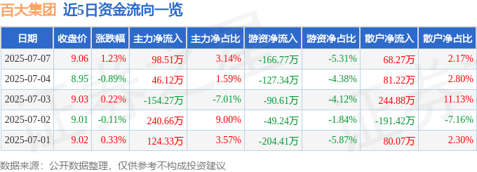 股票行情快报：百大集团（600865）7月7日主力资金净买入98.51万元