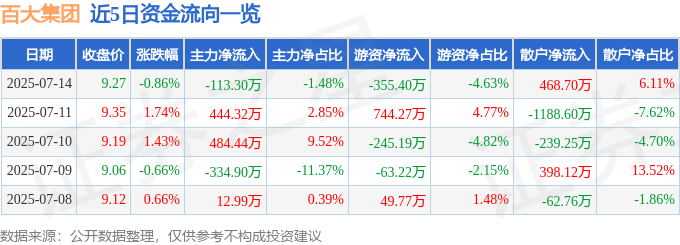 股票行情快报：百大集团（600865）7月14日主力资金净卖出113.30万元