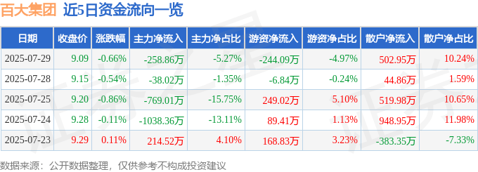 股票行情快报：百大集团（600865）7月29日主力资金净卖出258.86万元
