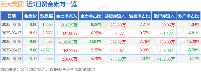 股票行情快报：百大集团（600865）6月18日主力资金净卖出316.29万元