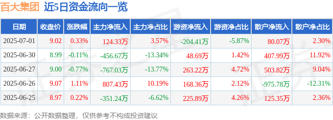 股票行情快报：百大集团（600865）7月1日主力资金净买入124.33万元